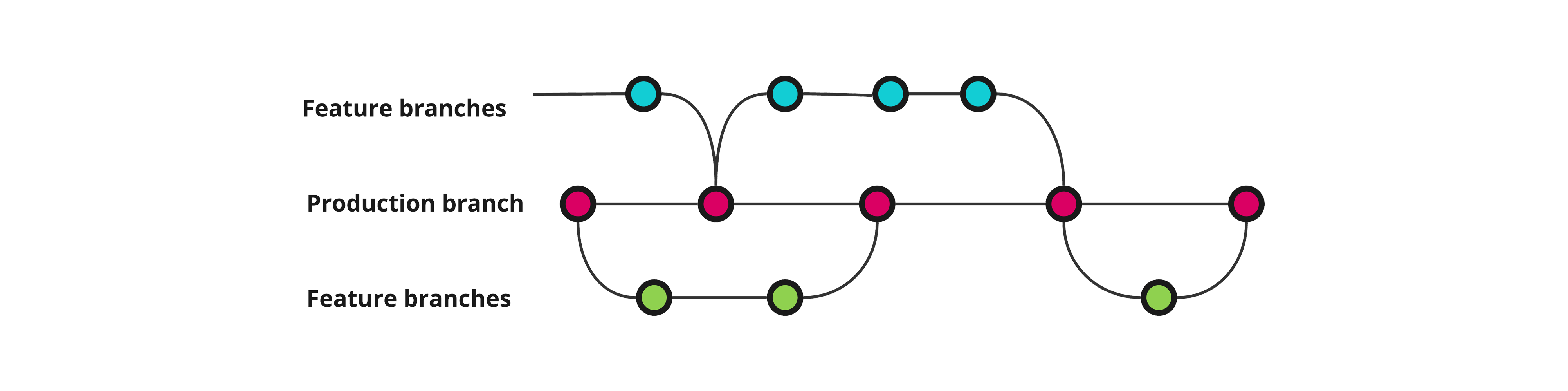 Trunk-based merging