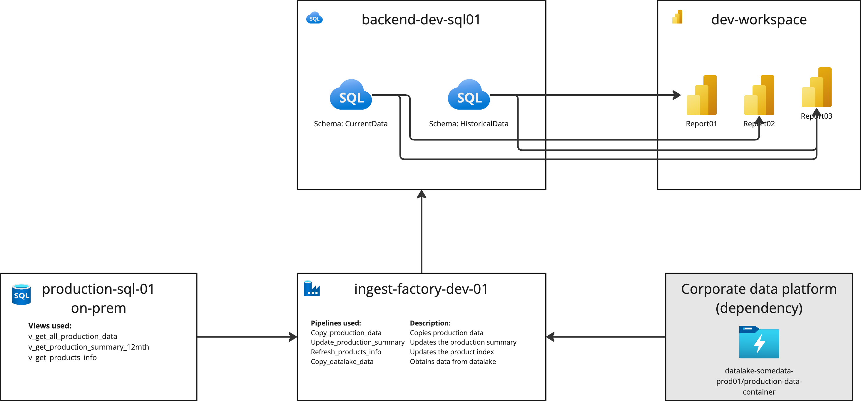 Data Flow Diagram