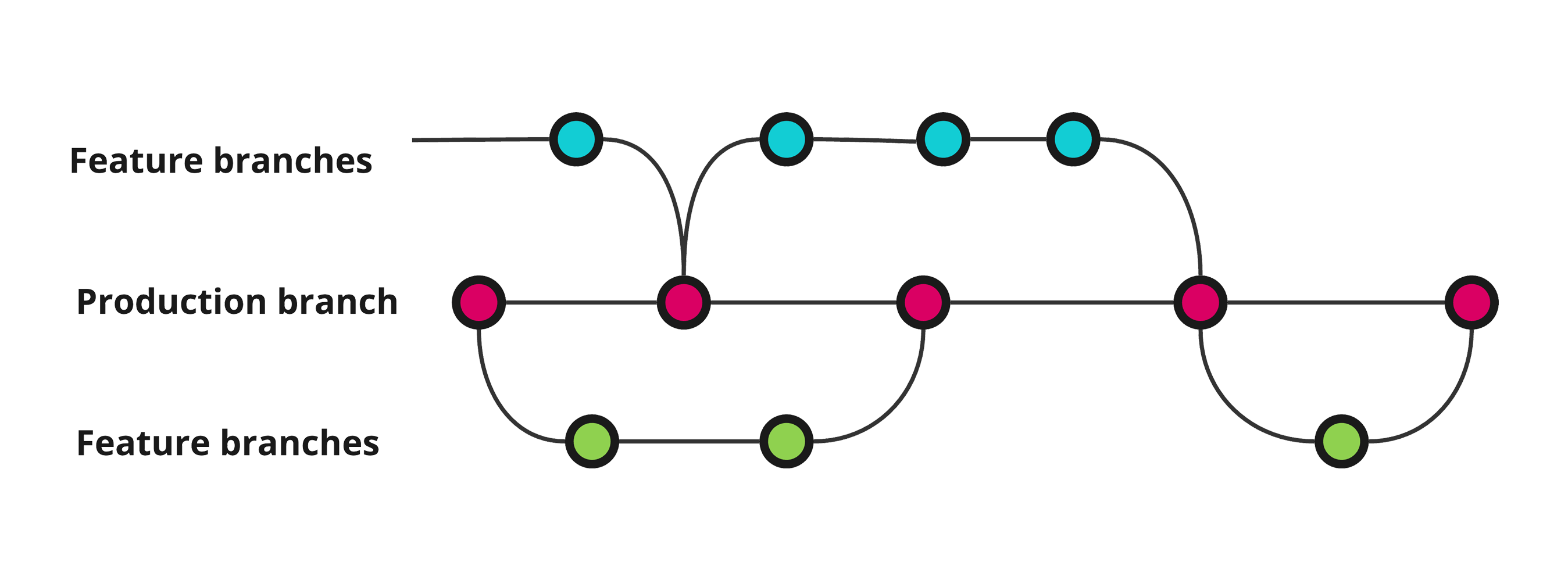 Trunk-based merging