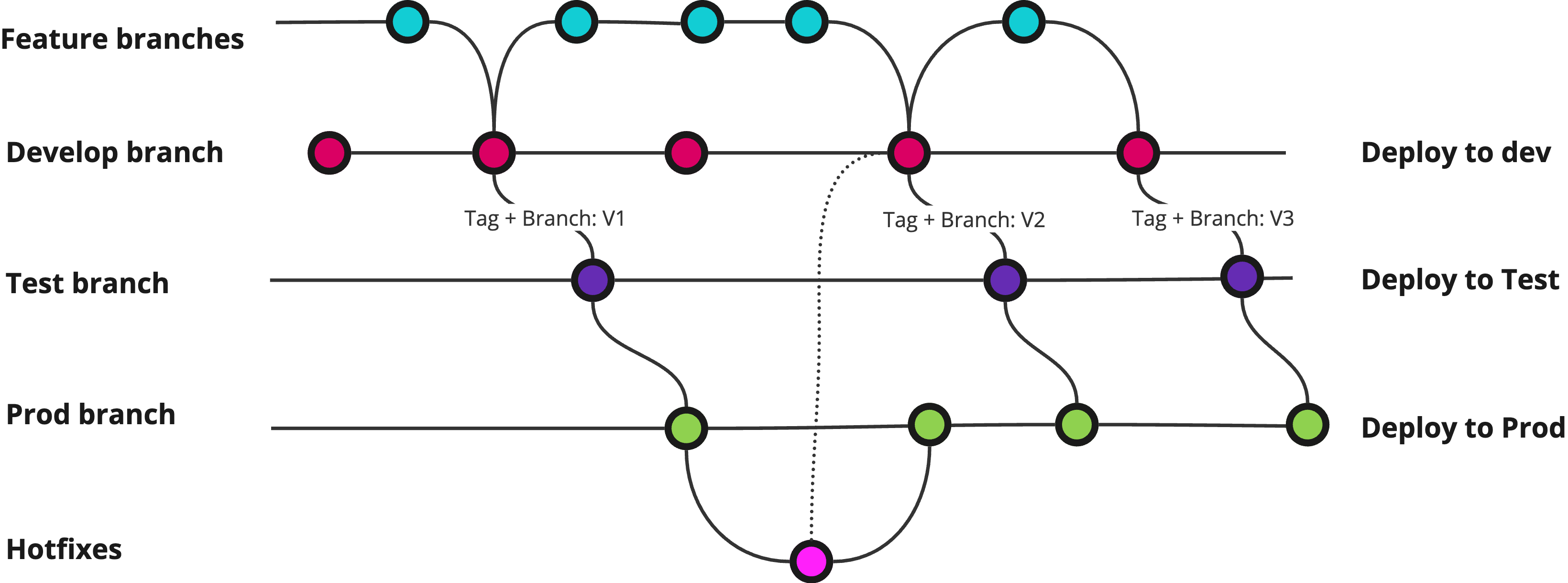 More advanced merging